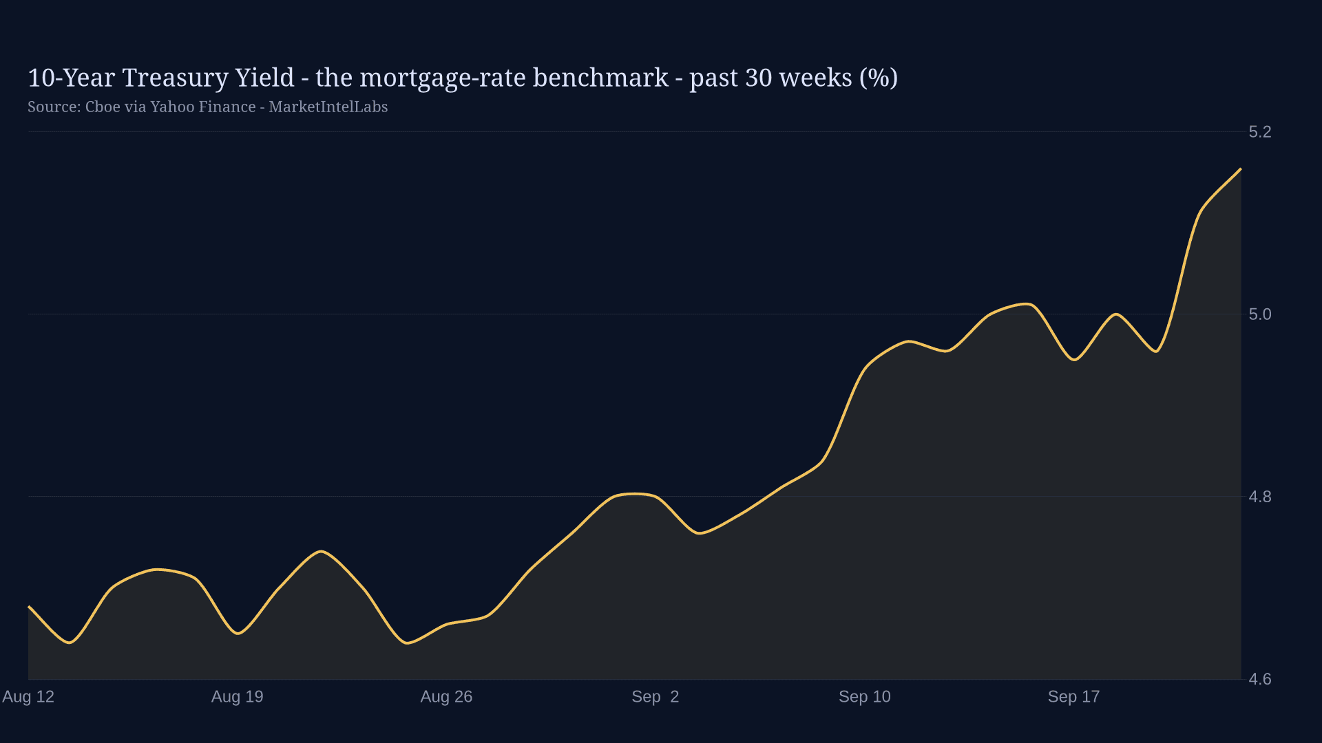Line chart of the 10-year Treasury yield, the mortgage-rate benchmark, on a dark background