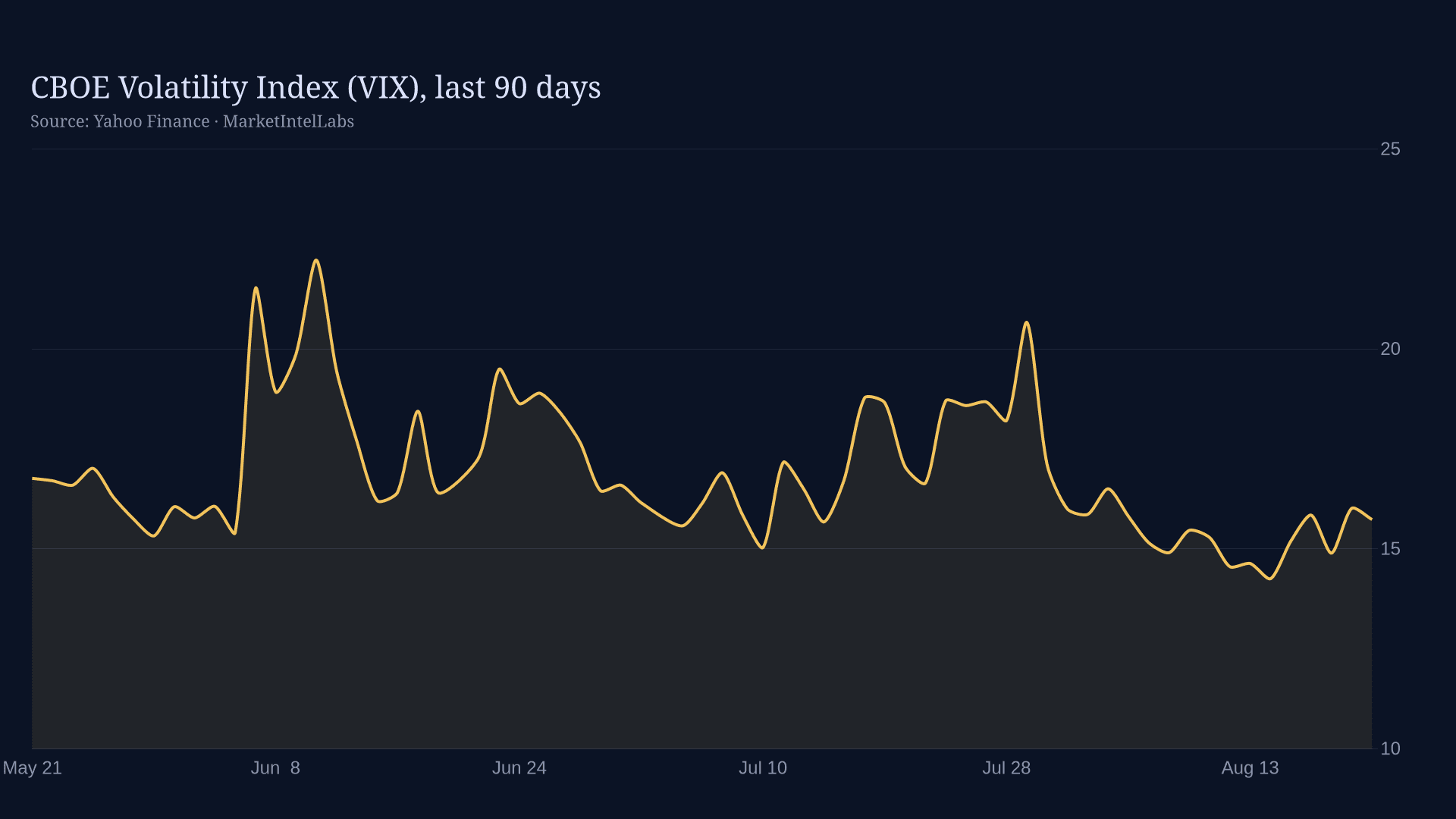 Line chart of CBOE Volatility Index (VIX), last 90 days on a dark background