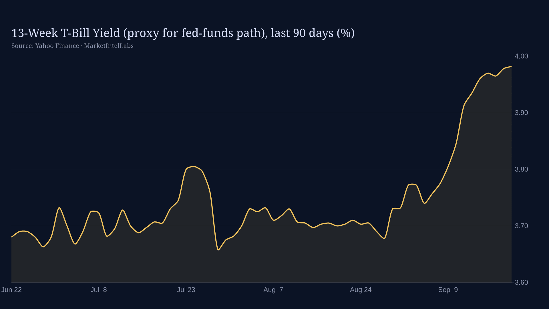 Line chart of 13-Week T-Bill Yield (proxy for fed-funds path), last 90 days (%)