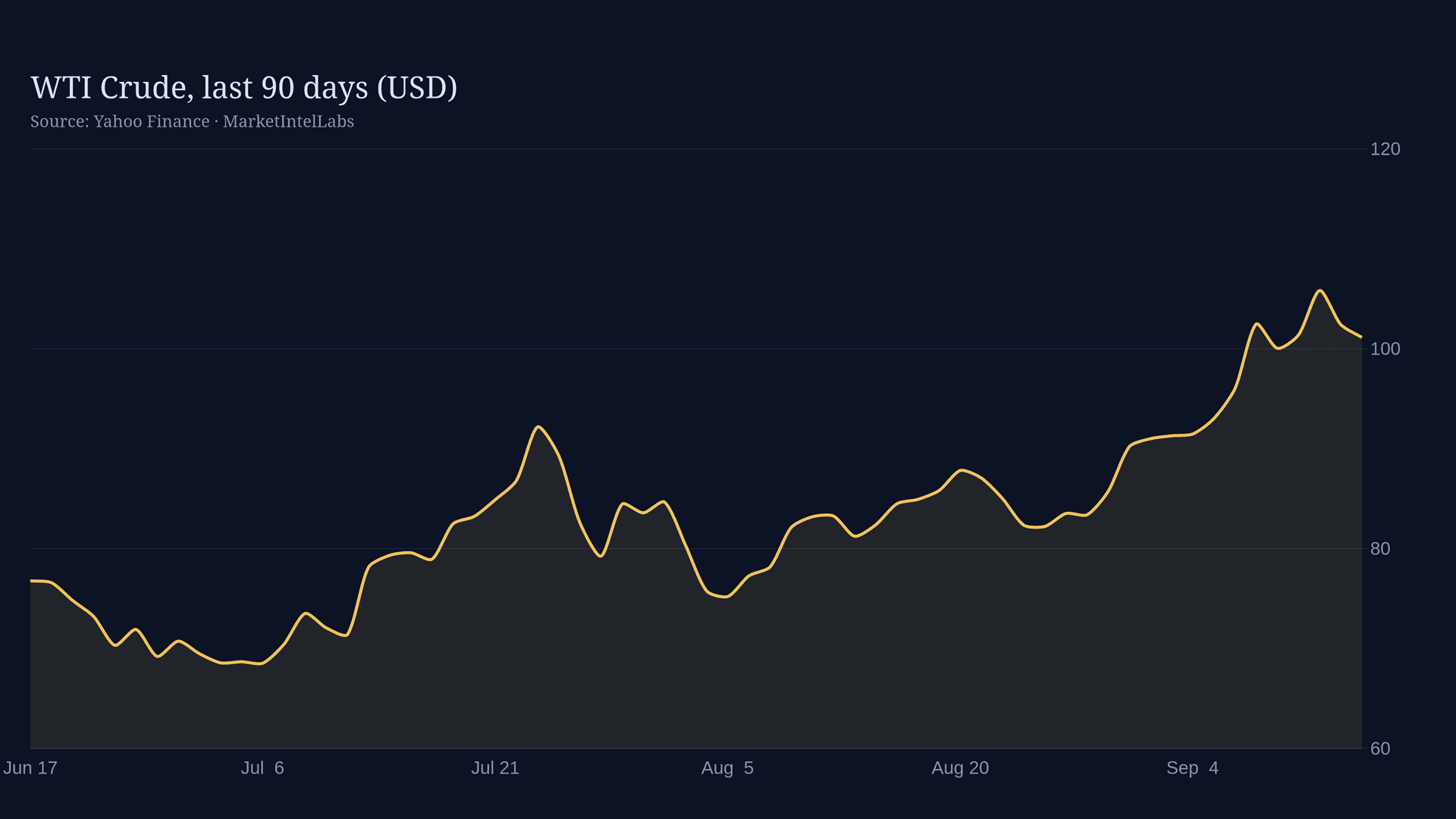 Line chart of WTI Crude, last 90 days (USD) on a dark background