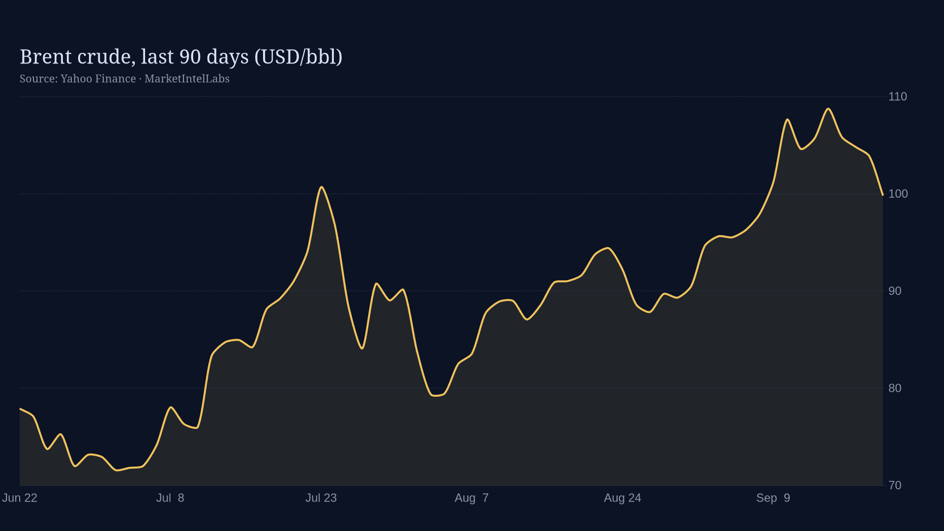 Line chart of Brent crude, last 90 days (USD/bbl) on a dark background