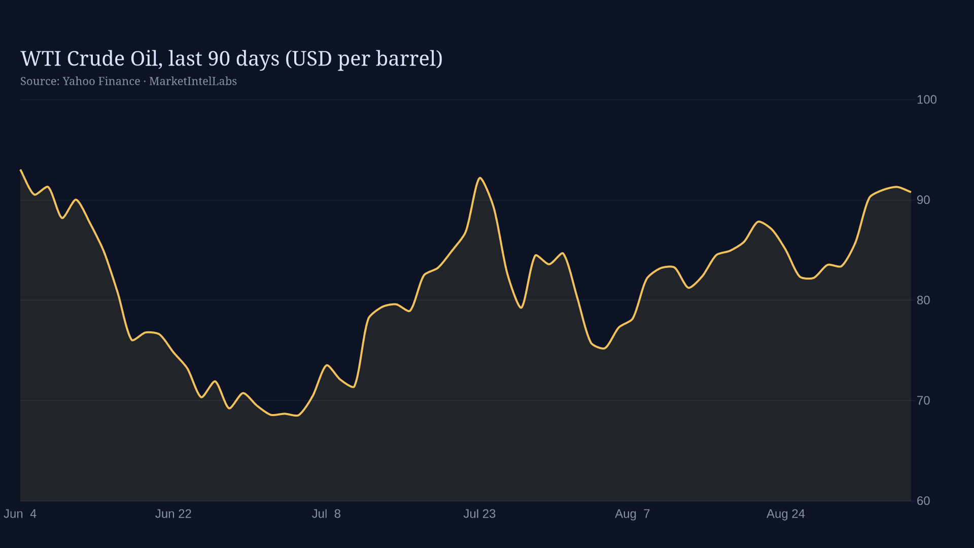 Line chart of WTI Crude Oil, last 90 days (USD per barrel) on a dark background