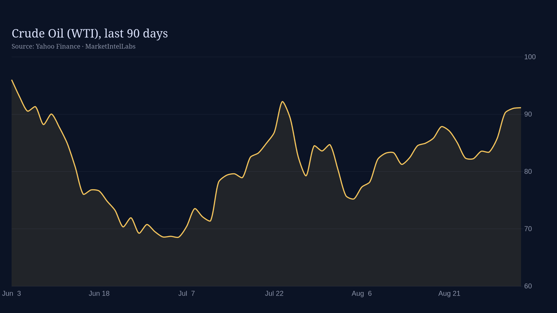 Line chart of Crude Oil (WTI), last 90 days on a dark background