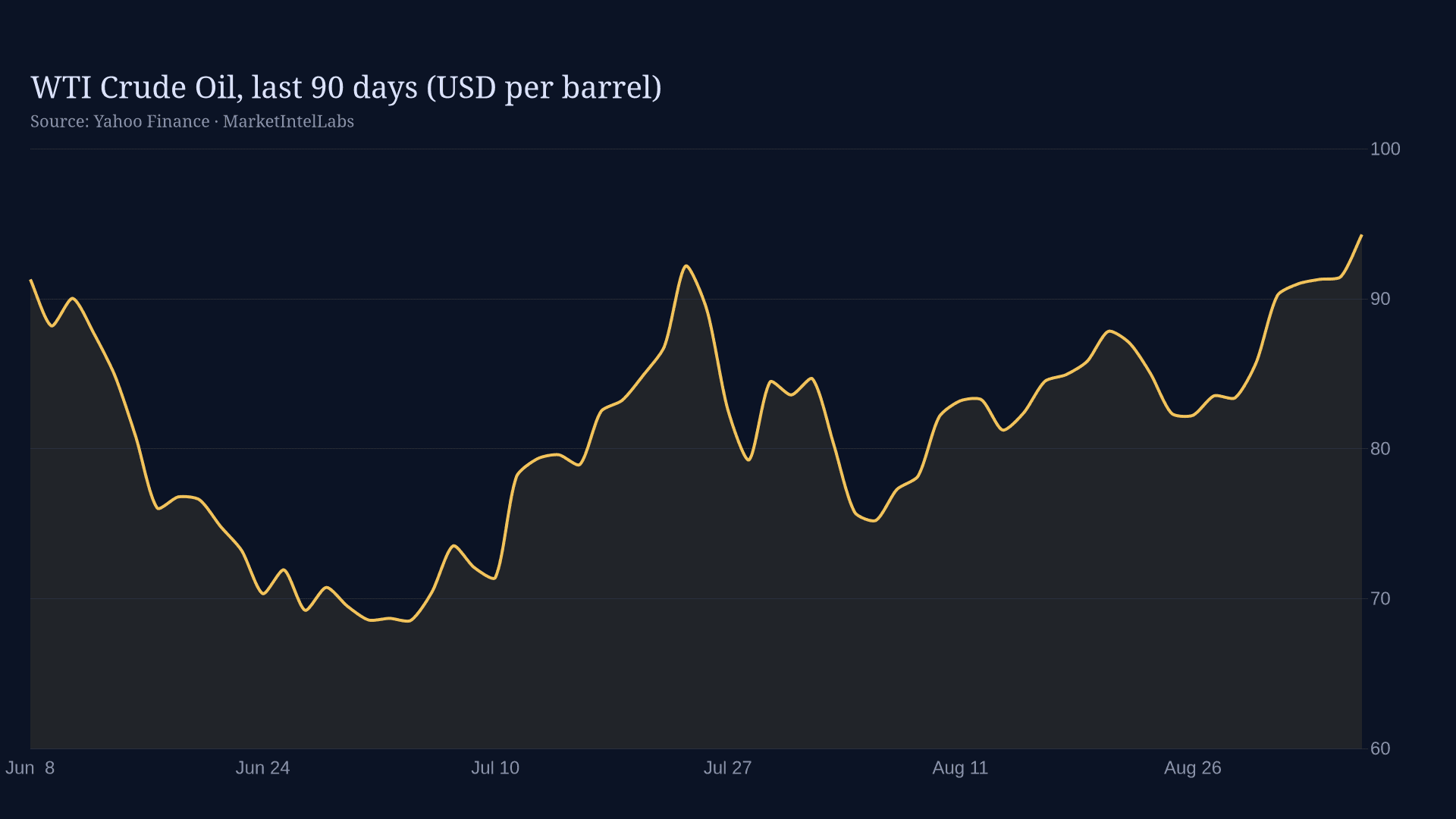 Line chart of WTI Crude Oil, last 90 days (USD per barrel) on a dark background