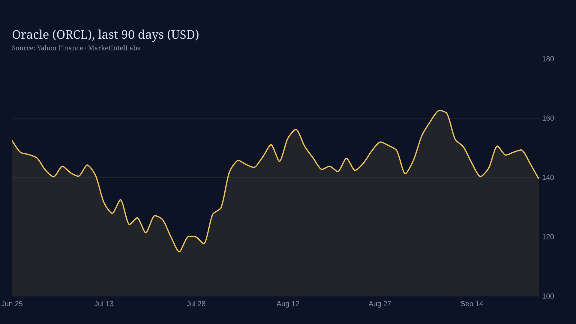 Line chart of Oracle (ORCL), last 90 days (USD) on a dark background