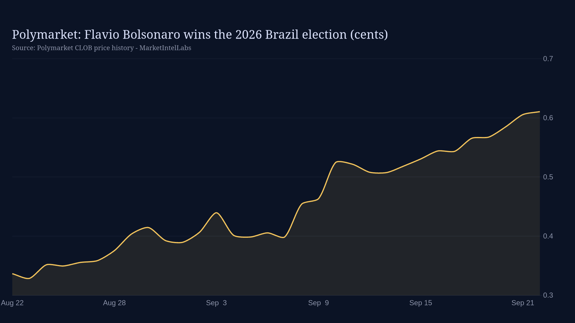 Line chart of Polymarket: Flavio Bolsonaro wins the 2026 Brazil election (cents) on a dark background