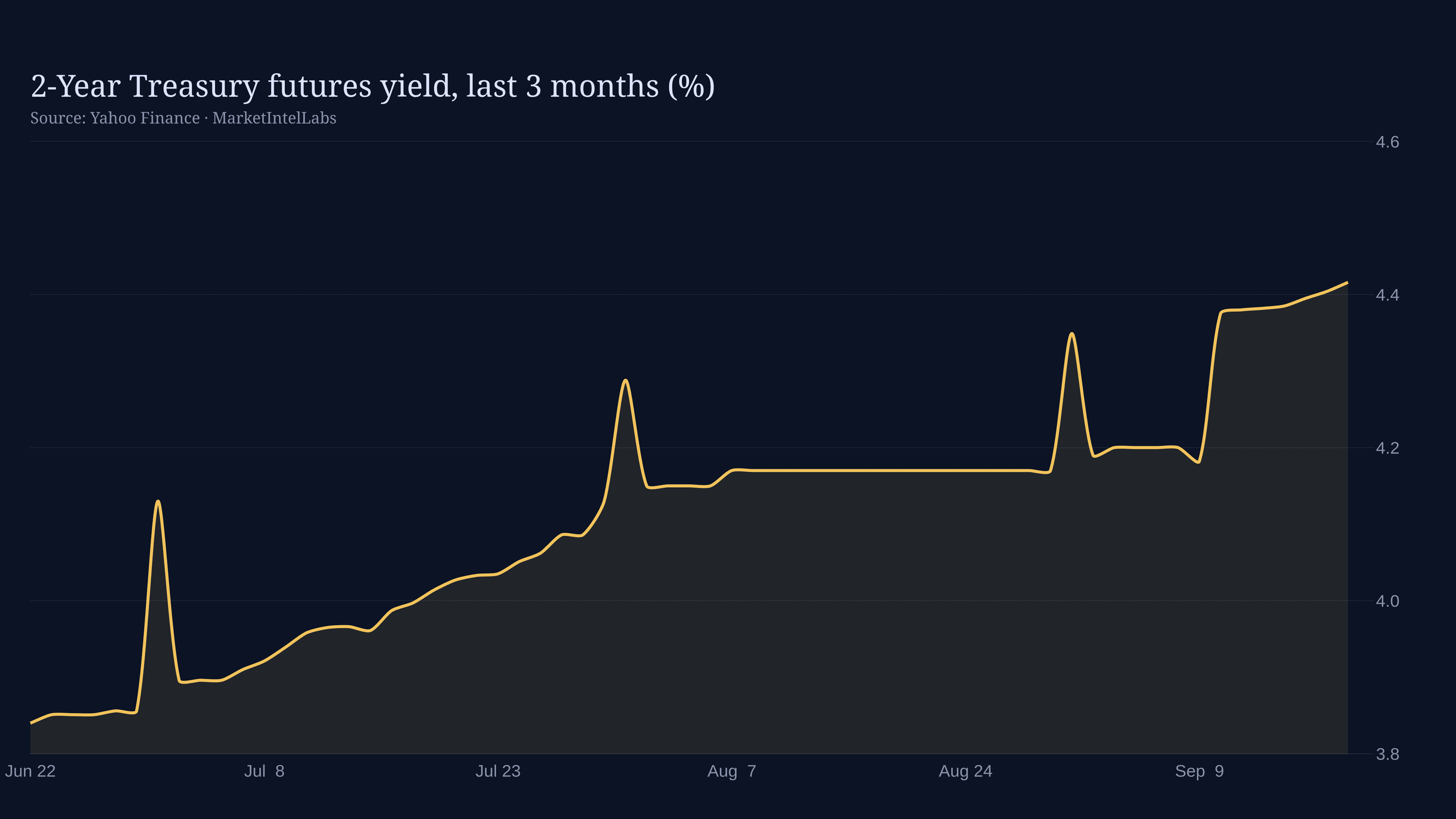 Line chart of 2-Year Treasury futures yield, last 3 months (%) on a dark background