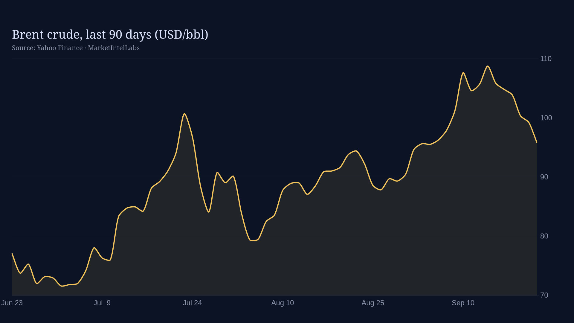 Line chart of Brent crude, last 90 days (USD/bbl) on a dark background