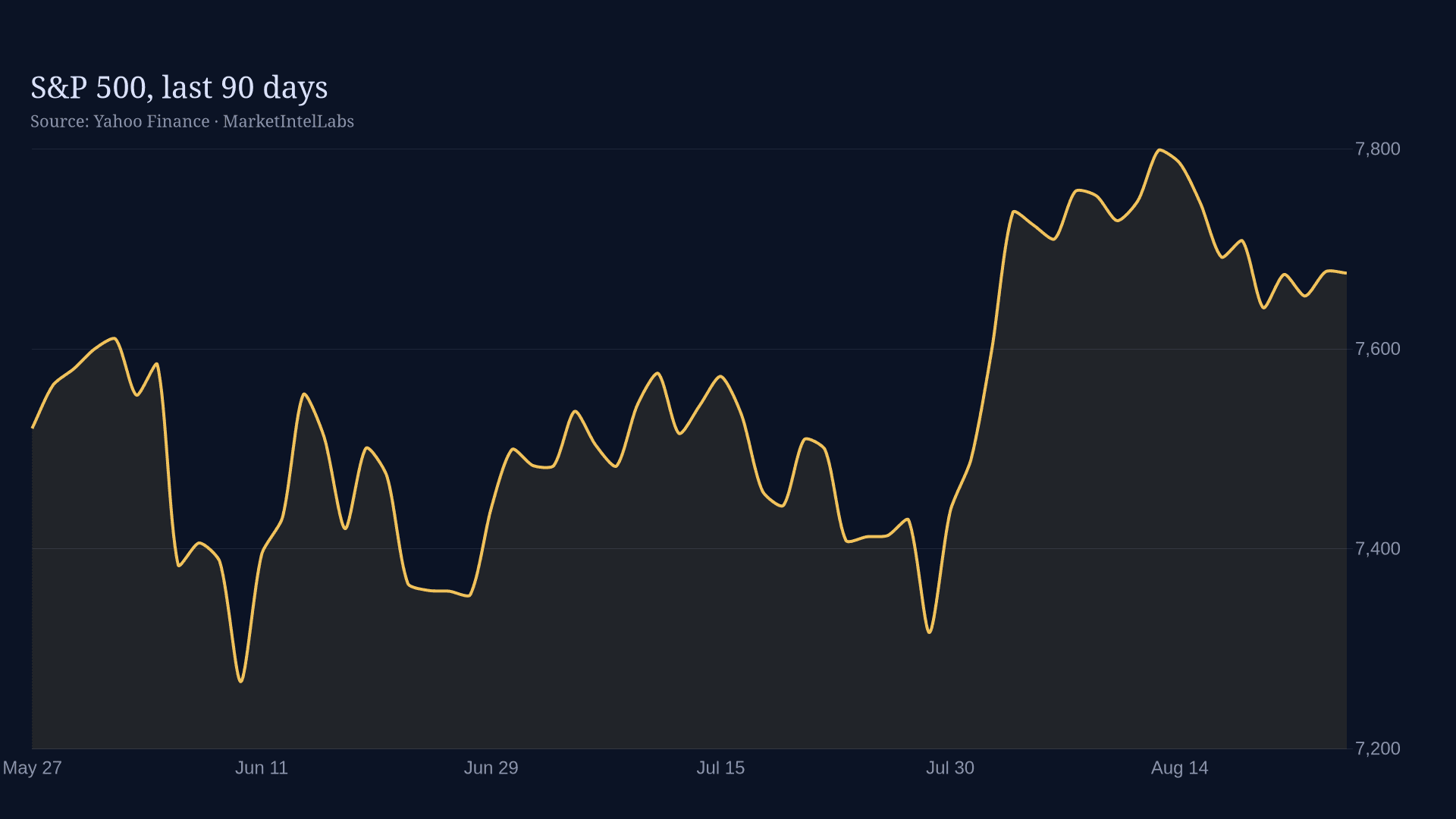 Line chart of S&P 500, last 90 days on a dark background