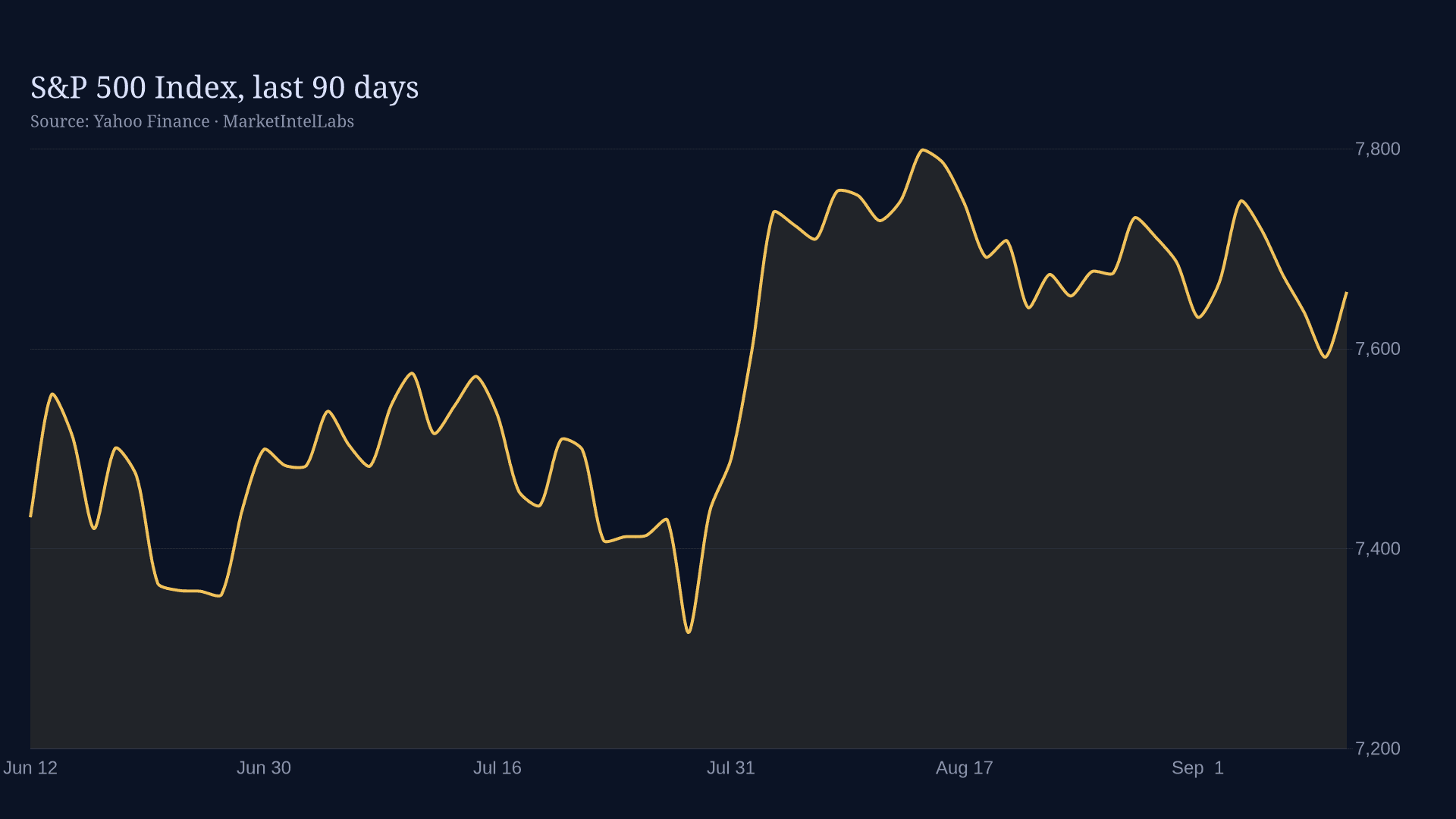 Line chart of S&P 500 Index on a dark background