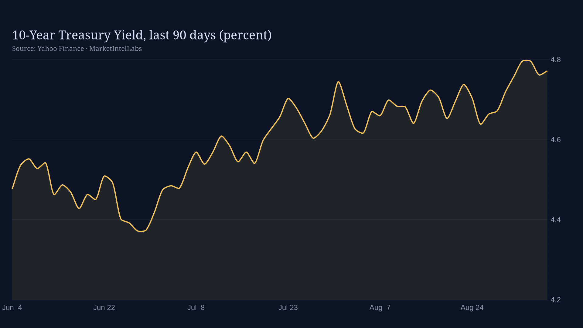 Line chart of 10-Year Treasury Yield, last 90 days (percent) on a dark background