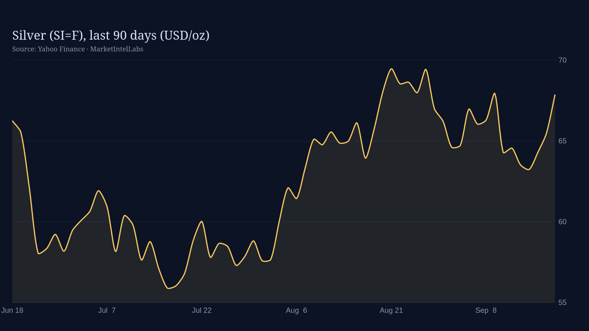 Line chart of Silver (SI=F), last 90 days (USD/oz) on a dark background