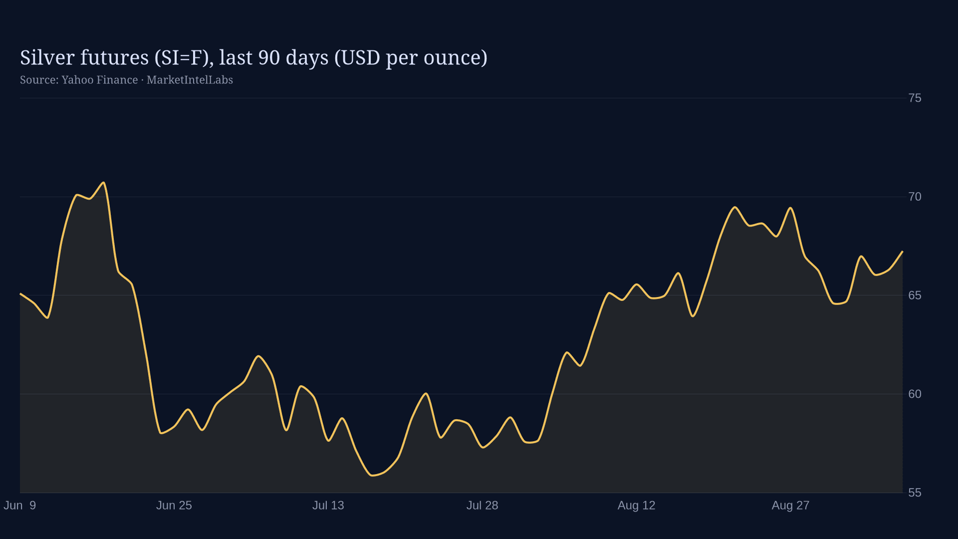 Line chart of Silver futures (SI=F), last 90 days (USD per ounce) on a dark background