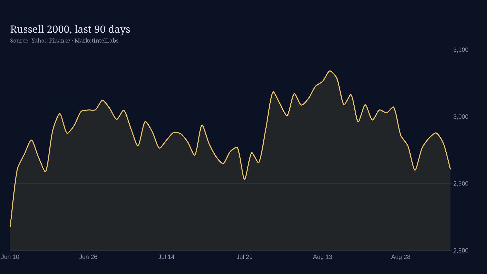 Line chart of Russell 2000, last 90 days on a dark background