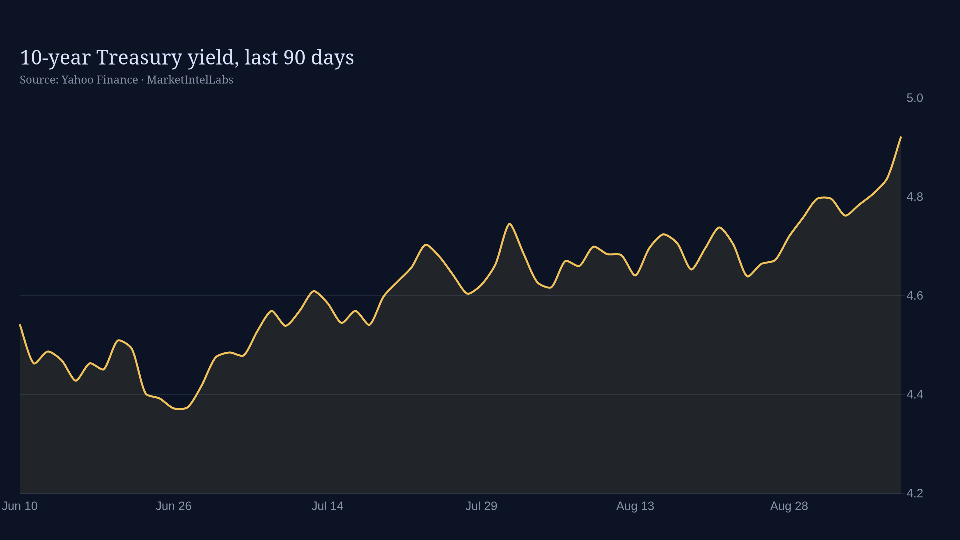 Line chart of 10-year Treasury yield over last 90 days showing recent spike