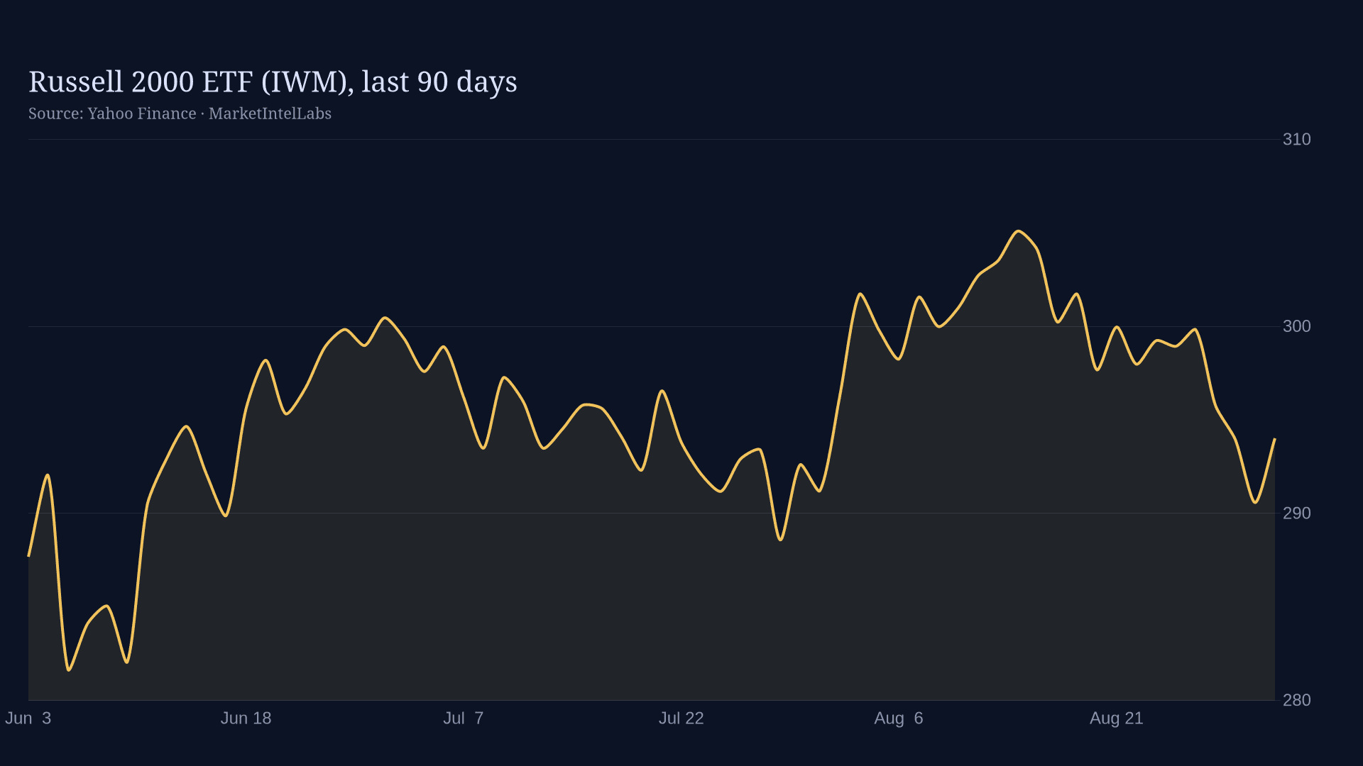 Line chart of Russell 2000 ETF (IWM), last 90 days on a dark background