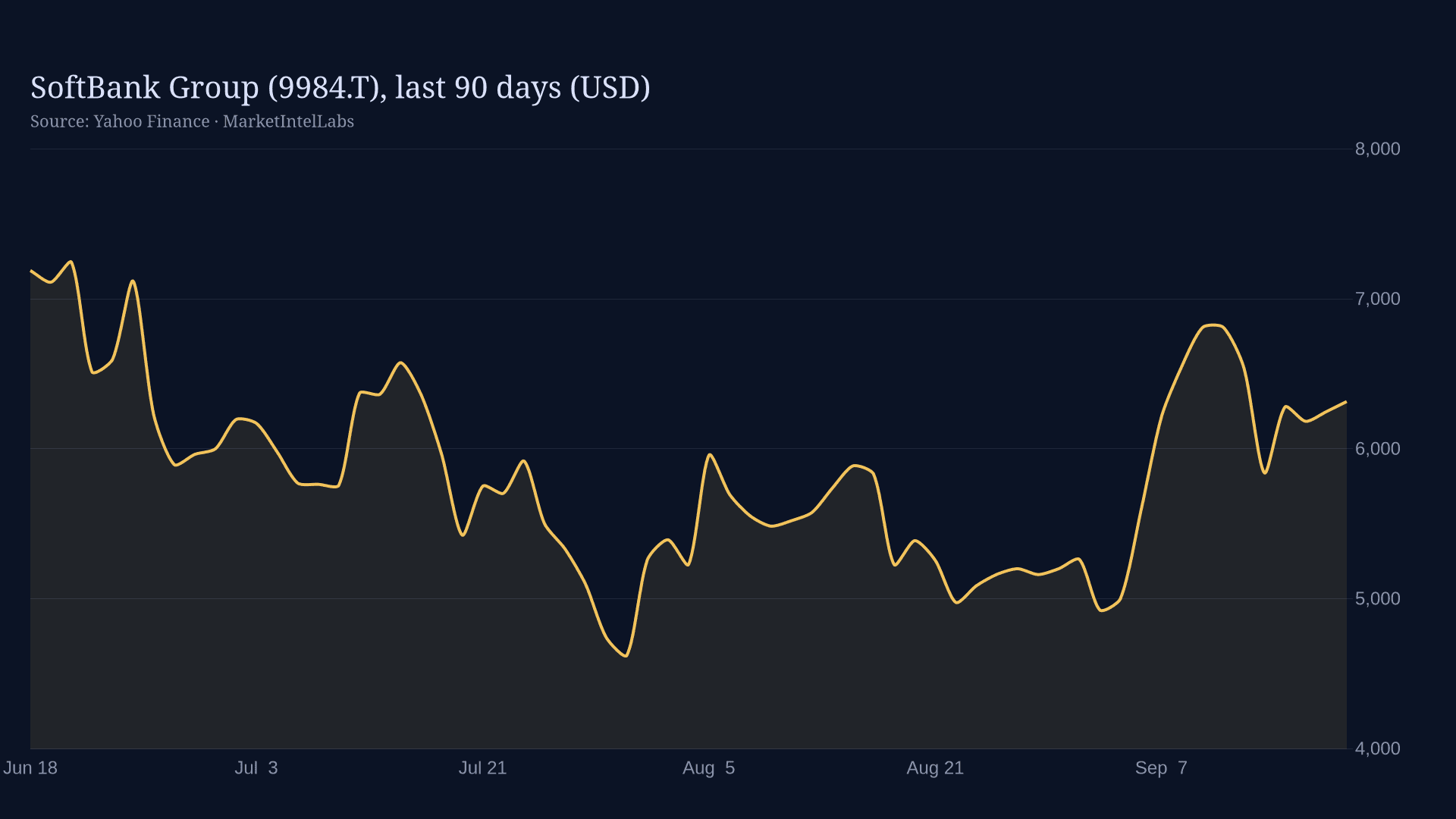 Line chart of SoftBank Group (9984.T), last 90 days (USD) on a dark background