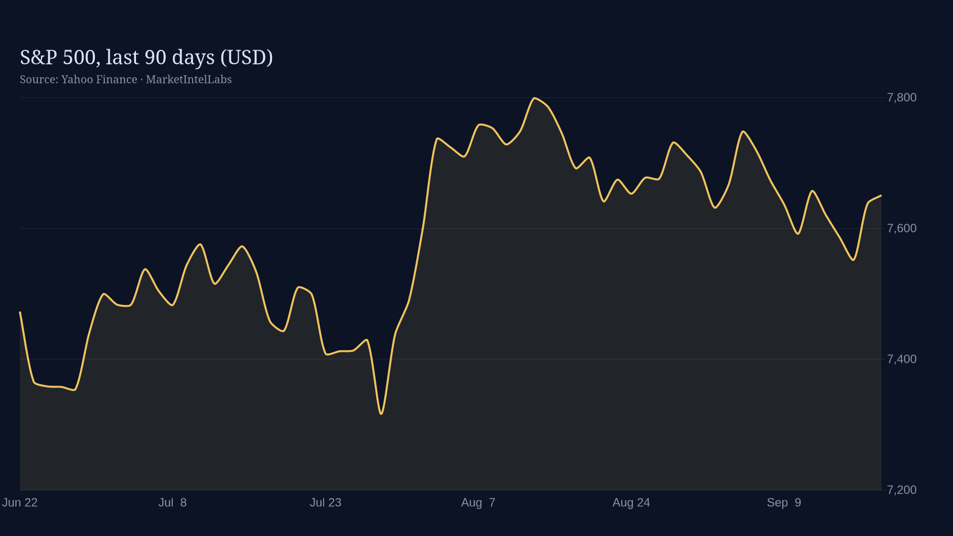 Line chart of S&P 500, last 90 days (USD) on a dark background