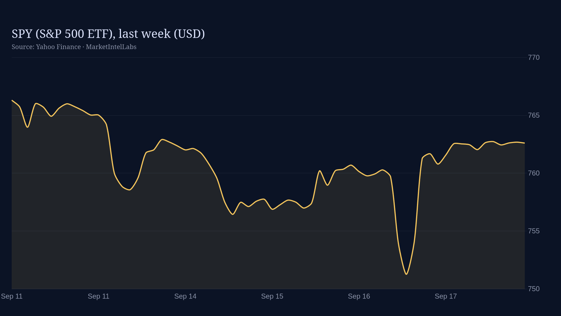 Line chart of SPY (S&P 500 ETF), last week (USD) on a dark background