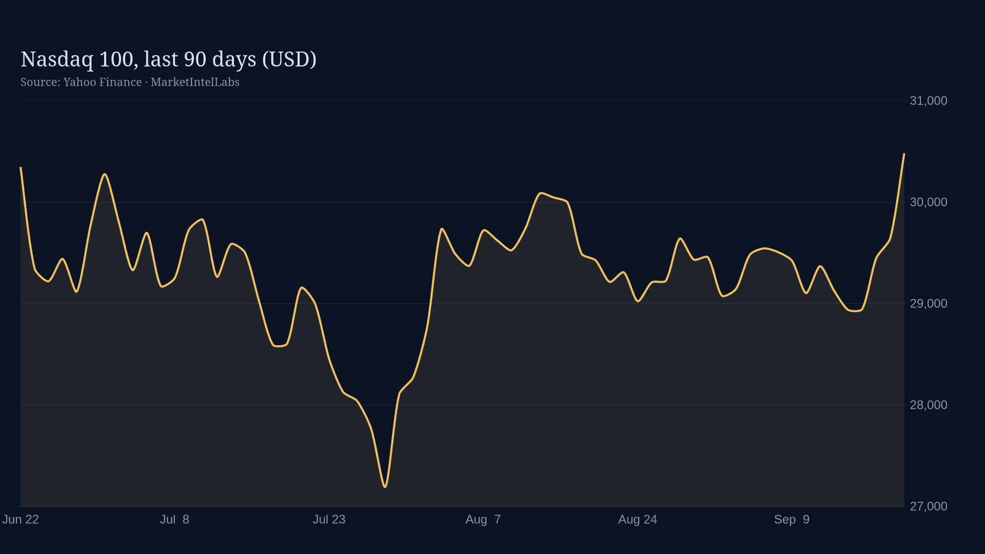 Nasdaq 100 index over the last 90 days, real price chart, Yahoo Finance data