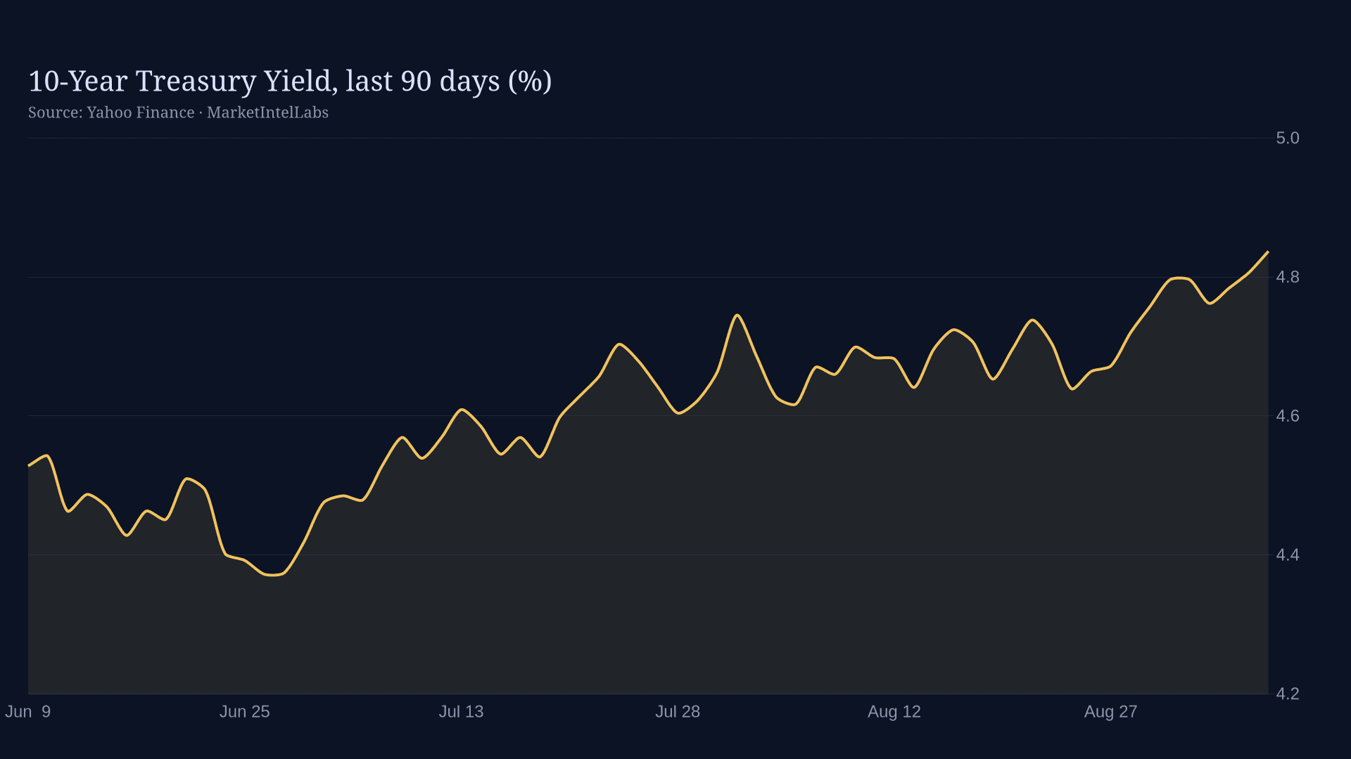 Line chart of 10-Year Treasury Yield, last 90 days (%) on a dark background