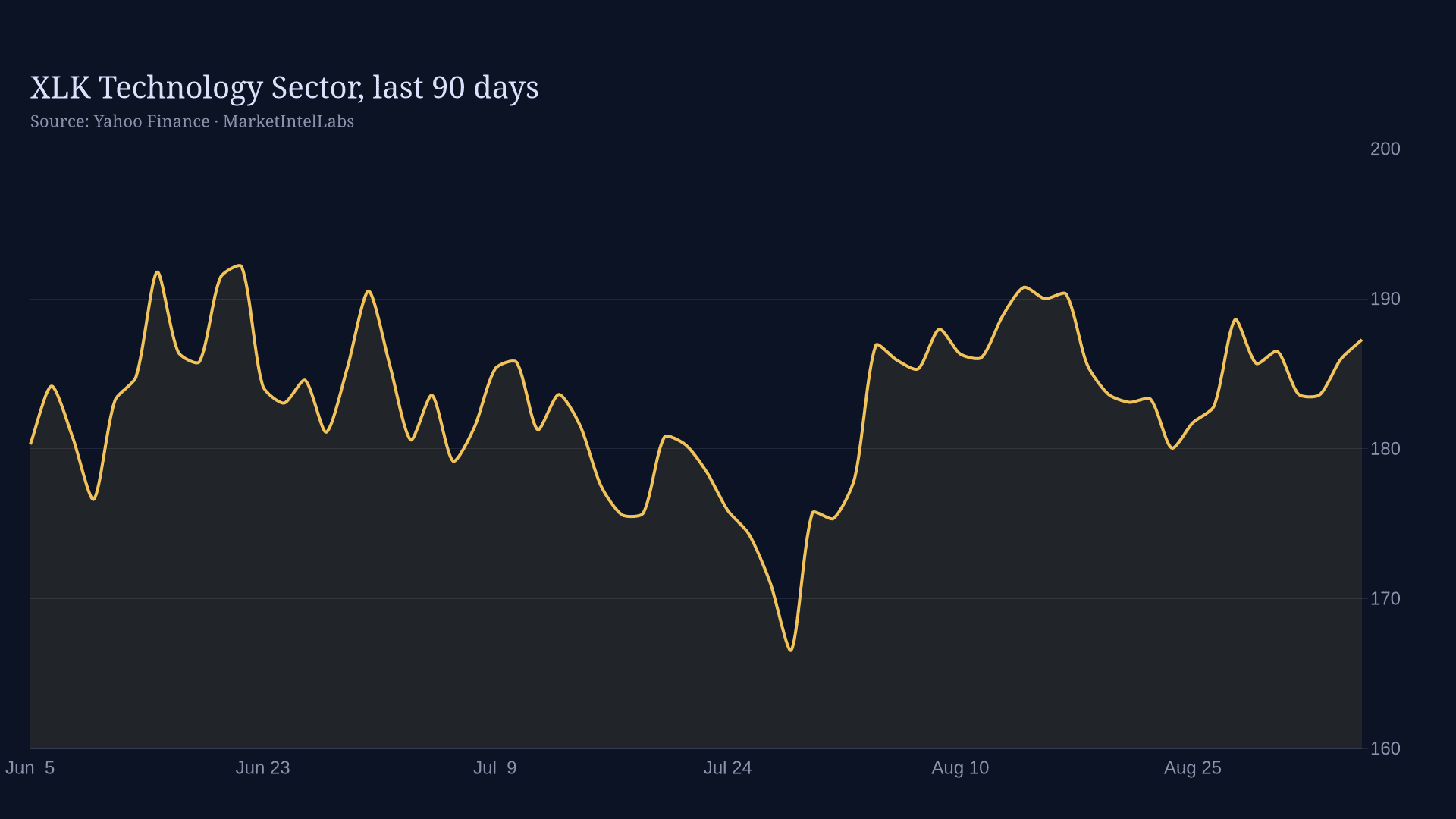 Line chart of XLK Technology Sector, last 90 days (USD)