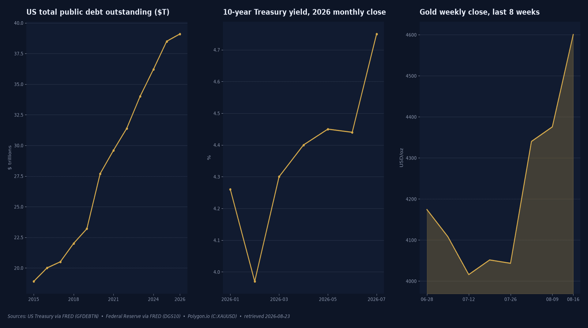 Split visualization: US debt soaring past $40 trillion alongside AI infrastructure spending surge, with bond yields and gold rising amid fiscal pressure