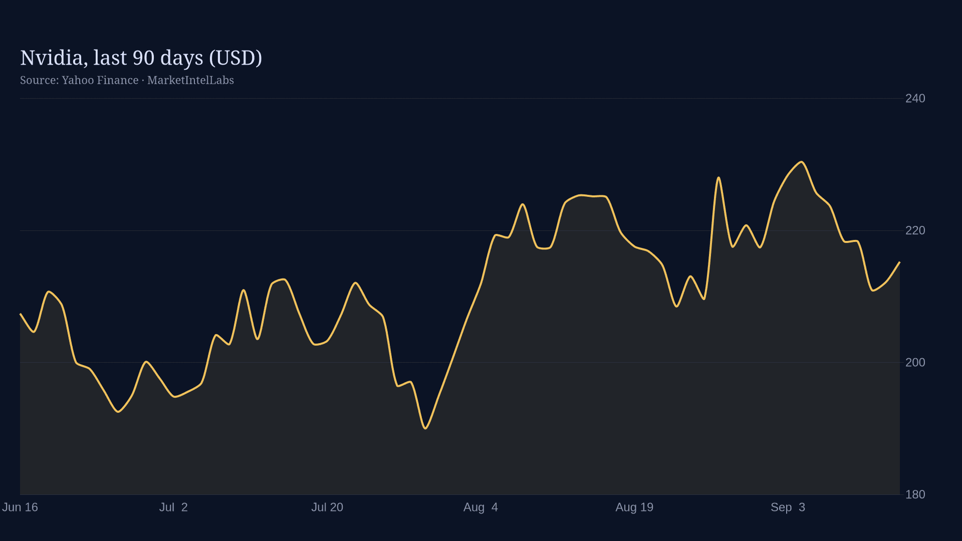 Line chart of Nvidia, last 90 days (USD)
