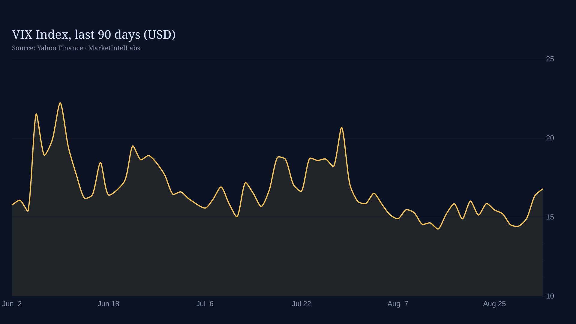 Line chart of VIX Index, last 90 days (USD)