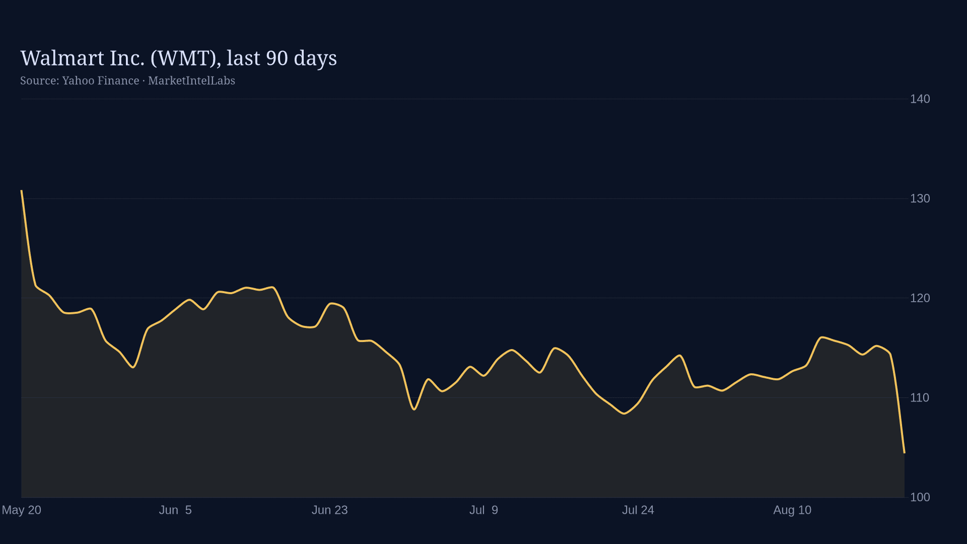 Line chart of Walmart Inc. (WMT), last 90 days on a dark background