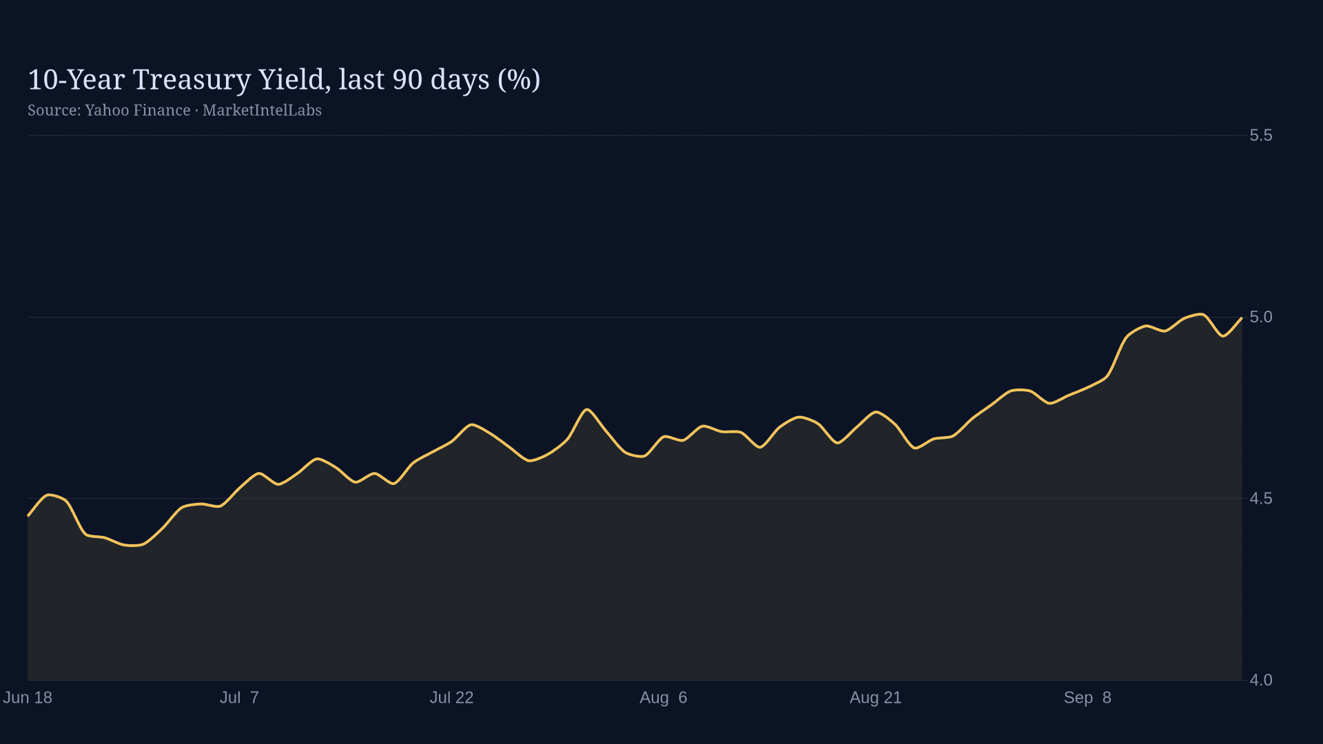 Line chart of 10-Year Treasury Yield, last 90 days (%) on a dark background
