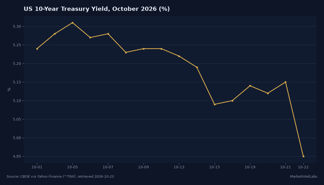 US 10-year Treasury yield broke below 5% to 4.95% on October 22 after hugging 5.1-5.15% through midweek. Source: CBOE via Yahoo Finance (^TNX), retrieved 2026-10-23