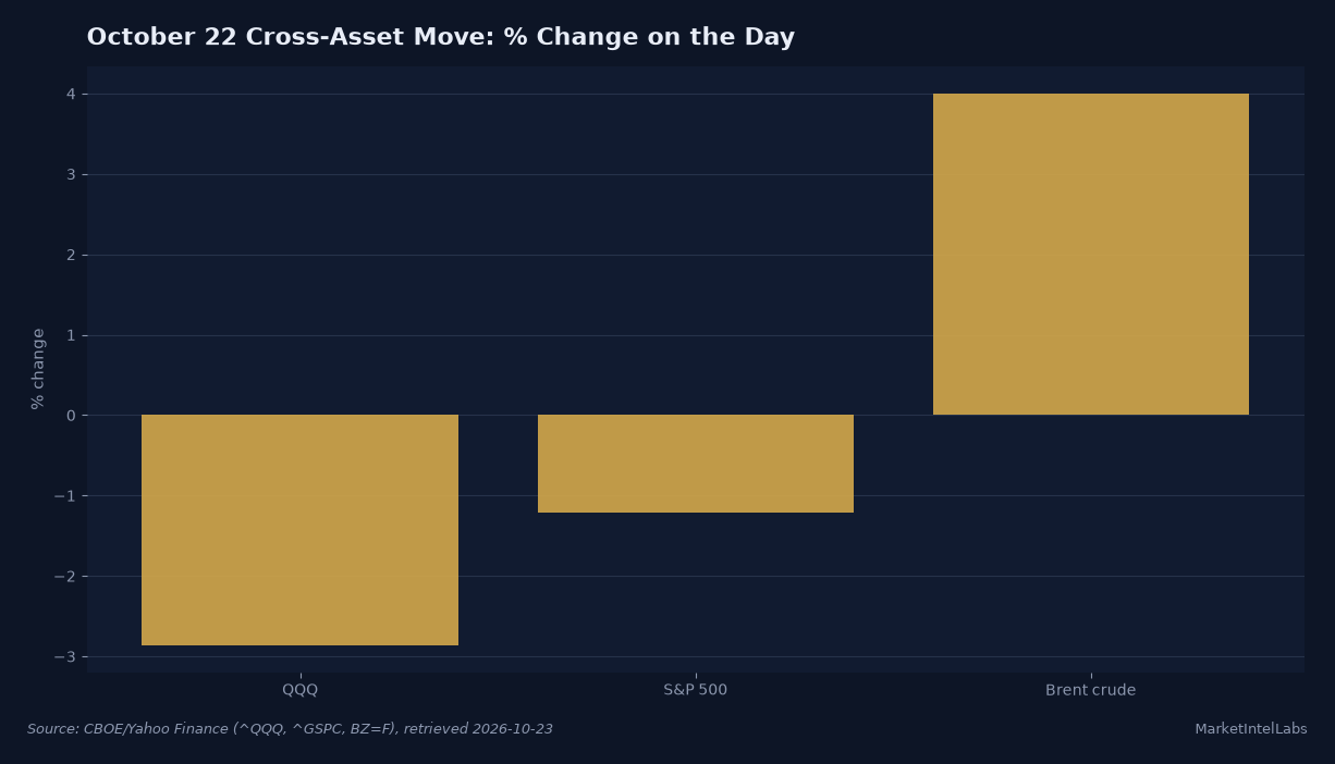 October 22 cross-asset move: QQQ -2.9%, S&P 500 -1.2% to 7,663, Brent crude +4.0% to $113.17. Source: CBOE/Yahoo Finance (^QQQ, ^GSPC, BZ=F), retrieved 2026-10-23