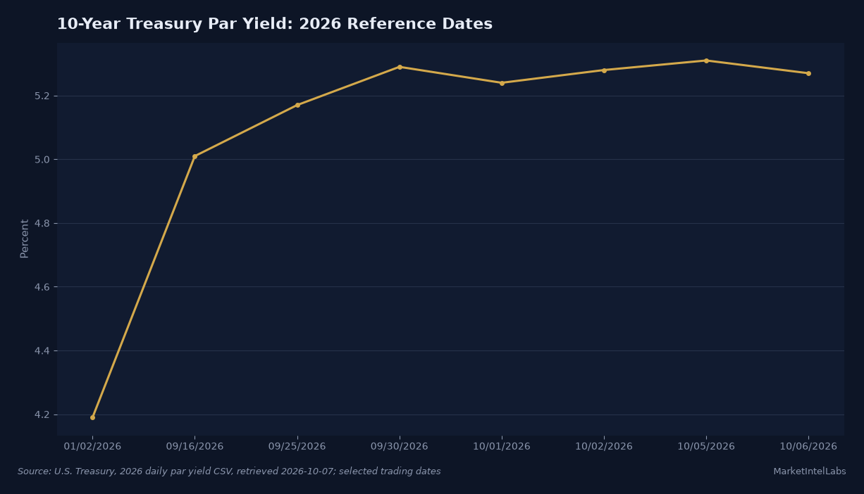 The 10-year Treasury yield rose from 4.19% on January 2 to 5.27% on October 6, 2026, across selected trading dates. Source: U.S. Treasury daily par yield CSV, retrieved October 7, 2026.