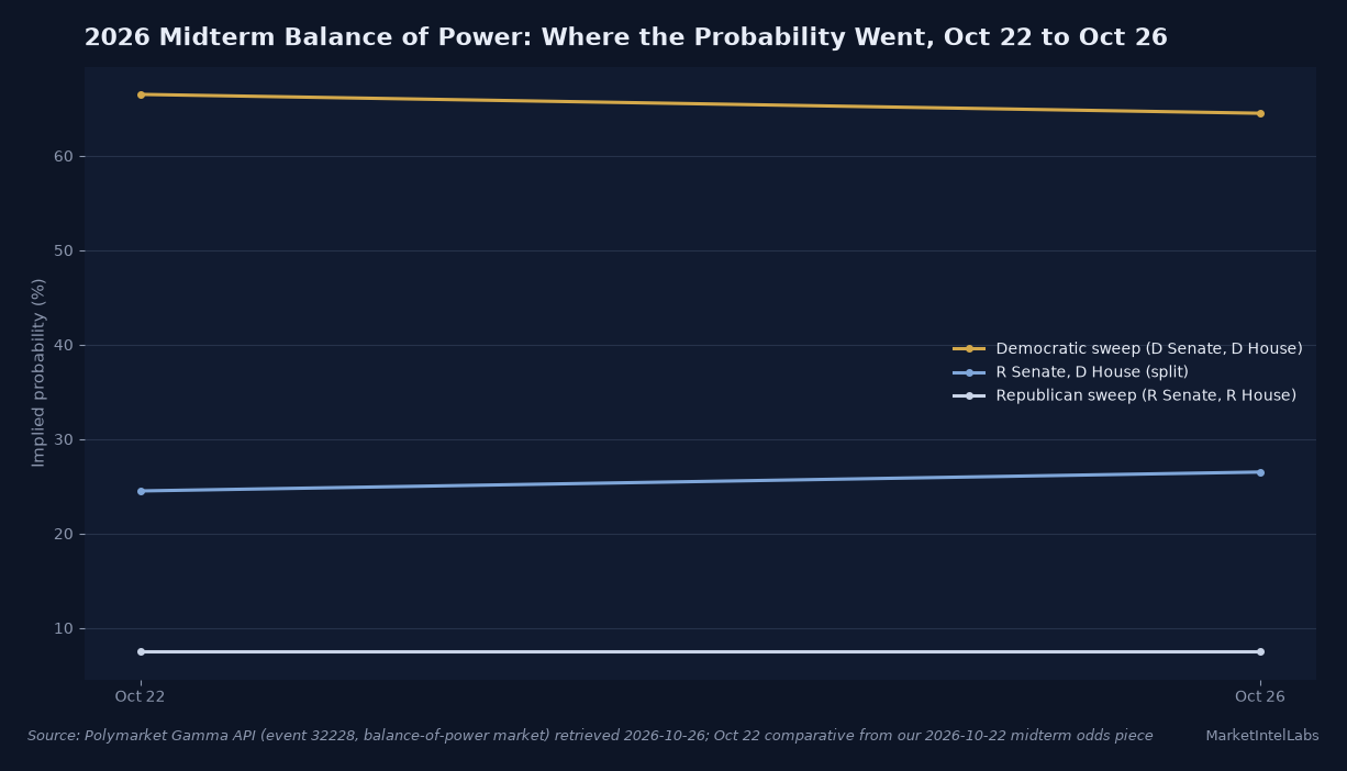 Polymarket prices a Democratic midterm sweep at 64.5 percent, down from 66.5 percent on Oct 22, while the split Congress arm of a Republican Senate and Democratic House firms to 26.5 percent. Source: Polymarket Gamma API (balance-of-power event), retrieved Oct 26, 2026