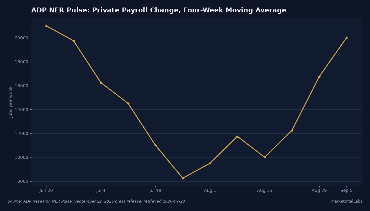 Weekly four-week moving average of ADP private payrolls change, June through early September 2026, source: ADP Research NER Pulse 9/22/2026.