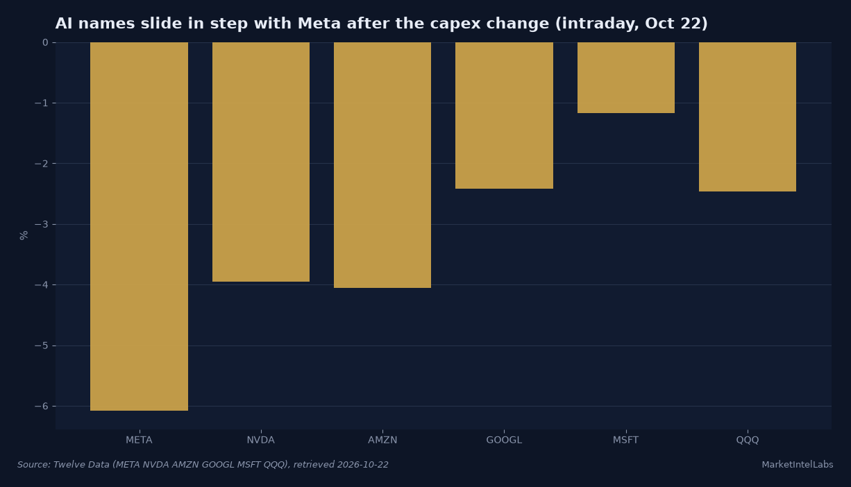 Meta, Nvidia, Amazon, Alphabet, Microsoft and the QQQ tracker fell 1 to 6 percent intraday on Oct 22 as investors repriced AI capital spending. Source: Twelve Data, retrieved 2026-10-22