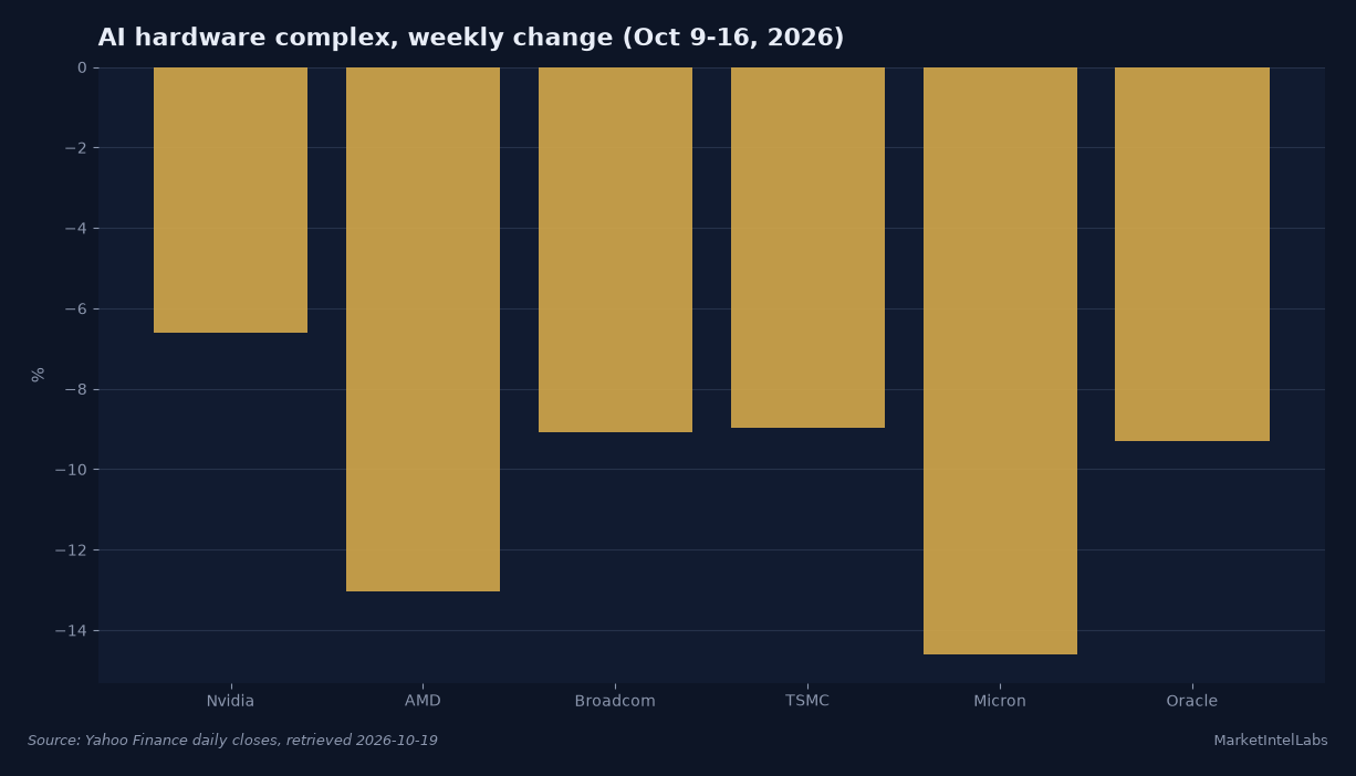 Nvidia, AMD, Broadcom, TSMC, Micron and Oracle all fell between 6.6% and 14.6% in the week through Oct 16, 2026 as AI credit worries swept the chip complex. Source: Yahoo Finance daily closes, retrieved 2026-10-19.