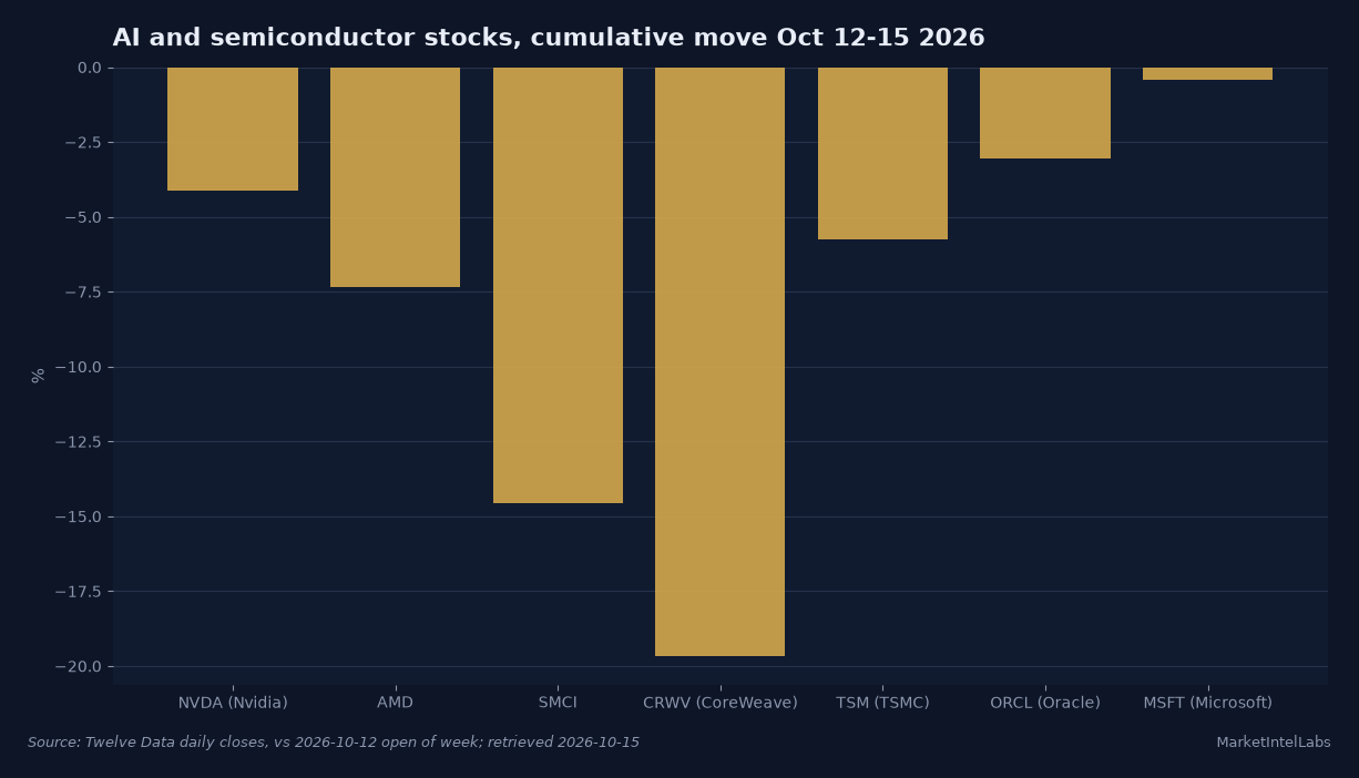 Seven AI and semiconductor names fell 0.4% to 19.7% between October 12 and October 15 as AI debt fears spread, with CoreWeave down the most and Microsoft the least. Source: Twelve Data daily closes, retrieved 2026-10-15