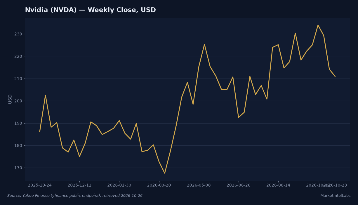Nvidia traded near $211 the week of October 26, roughly 6% below a month earlier but 13% above a year earlier, even as AI capex guidance rose. Source: Yahoo Finance (yfinance public endpoint), retrieved 2026-10-26