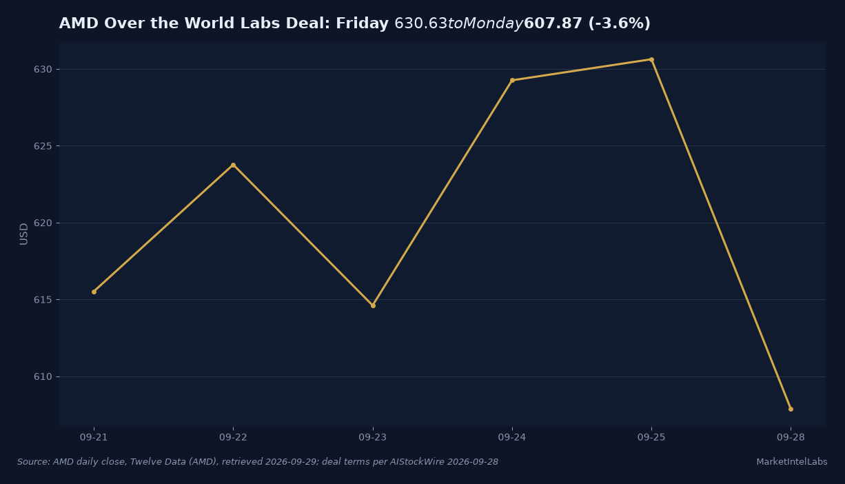 AMD fell 3.6% on the World Labs deal, from a Friday close of $630.63 to $607.87 on the Monday, September 28 deal day. Source: AMD daily close, Twelve Data (AMD), retrieved 2026-09-29; deal terms per AIStockWire