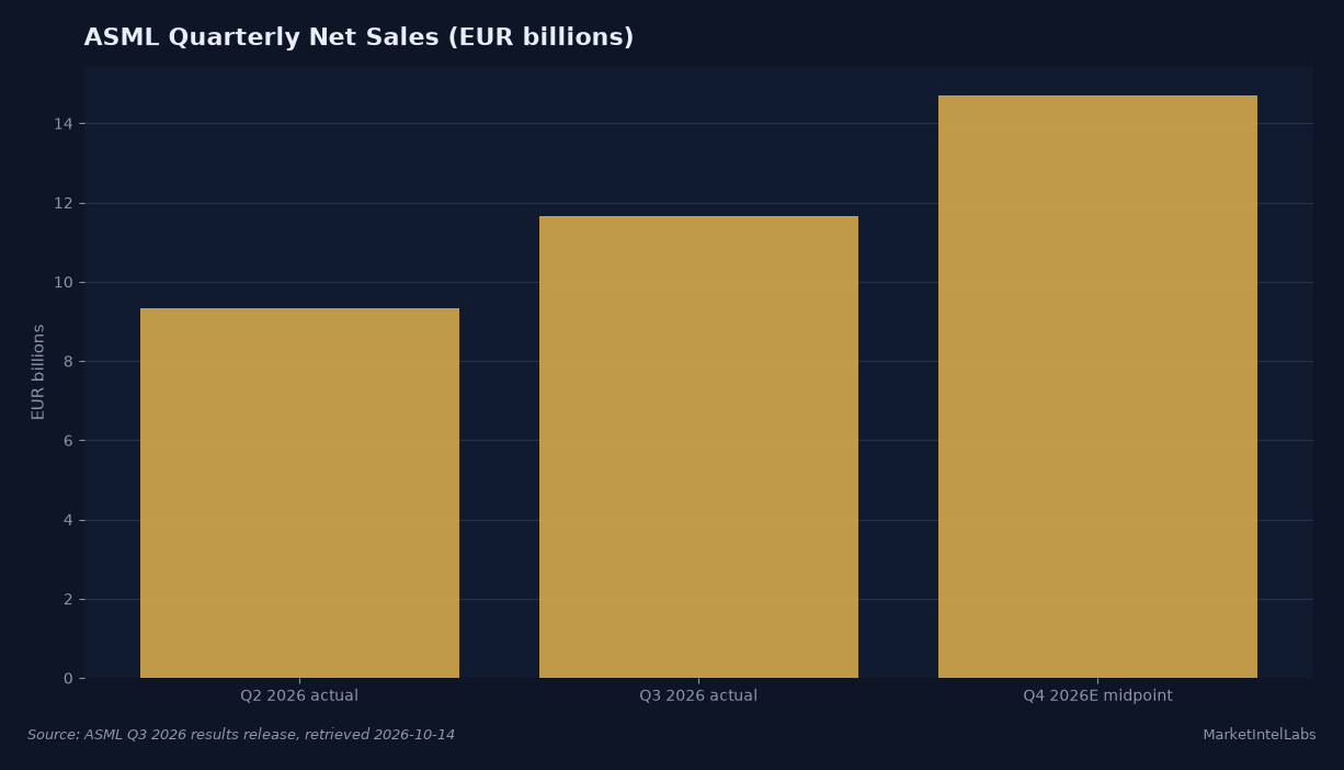 ASML net sales rise from €9.326 billion in Q2 2026 to €11.662 billion in Q3, with Q4 guidance midpoint at €14.7 billion. Source: ASML Q3 2026 results release, retrieved 2026-10-14.
