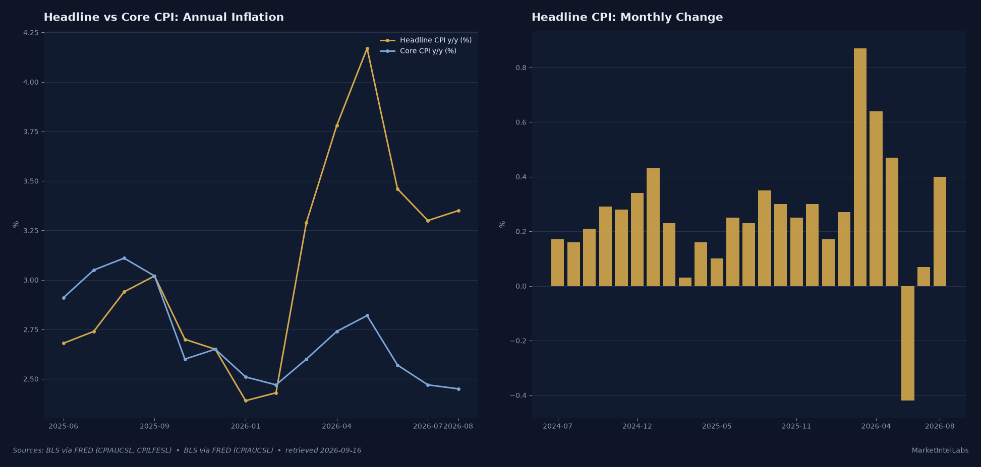 Headline vs core CPI year-over-year, mid-2024 to Aug 2026, showing headline reacceleration toward 3.4% while core cools to 2.4%; monthly headline CPI +0.4% in August. Source: BLS via FRED (CPIAUCSL, CPILFESL)