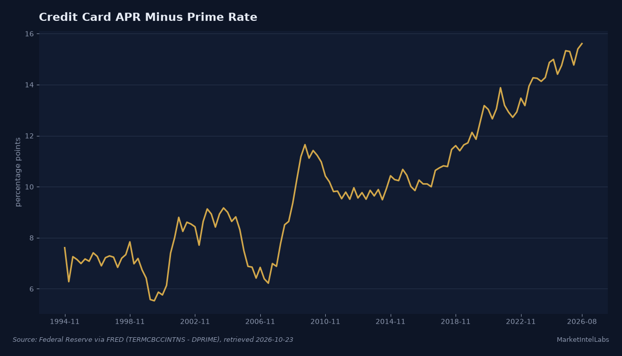 Credit card APR minus prime hit a record 15.61 points in August 2026, the widest margin since the series began in November 1994. Source: Federal Reserve via FRED (TERMCBCCINTNS minus DPRIME), retrieved 2026-10-23