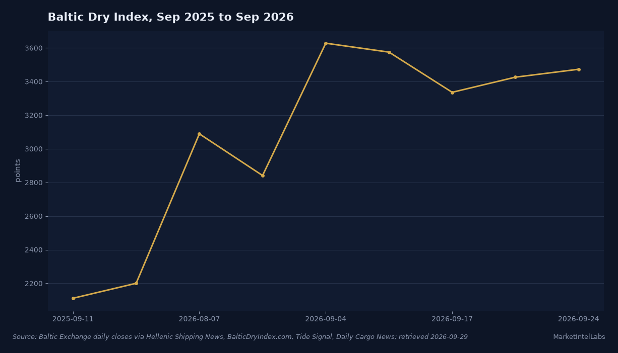 Baltic Dry Index closes from August 2025 through September 2026, from 2,111 on 11 September 2025 to 3,473 on 24 September 2026, peaking at 3,628 on 4 September 2026. Source: Baltic Exchange daily prints via Hellenic Shipping News, BalticDryIndex.com and Daily Cargo News, retrieved 2026-09-29.