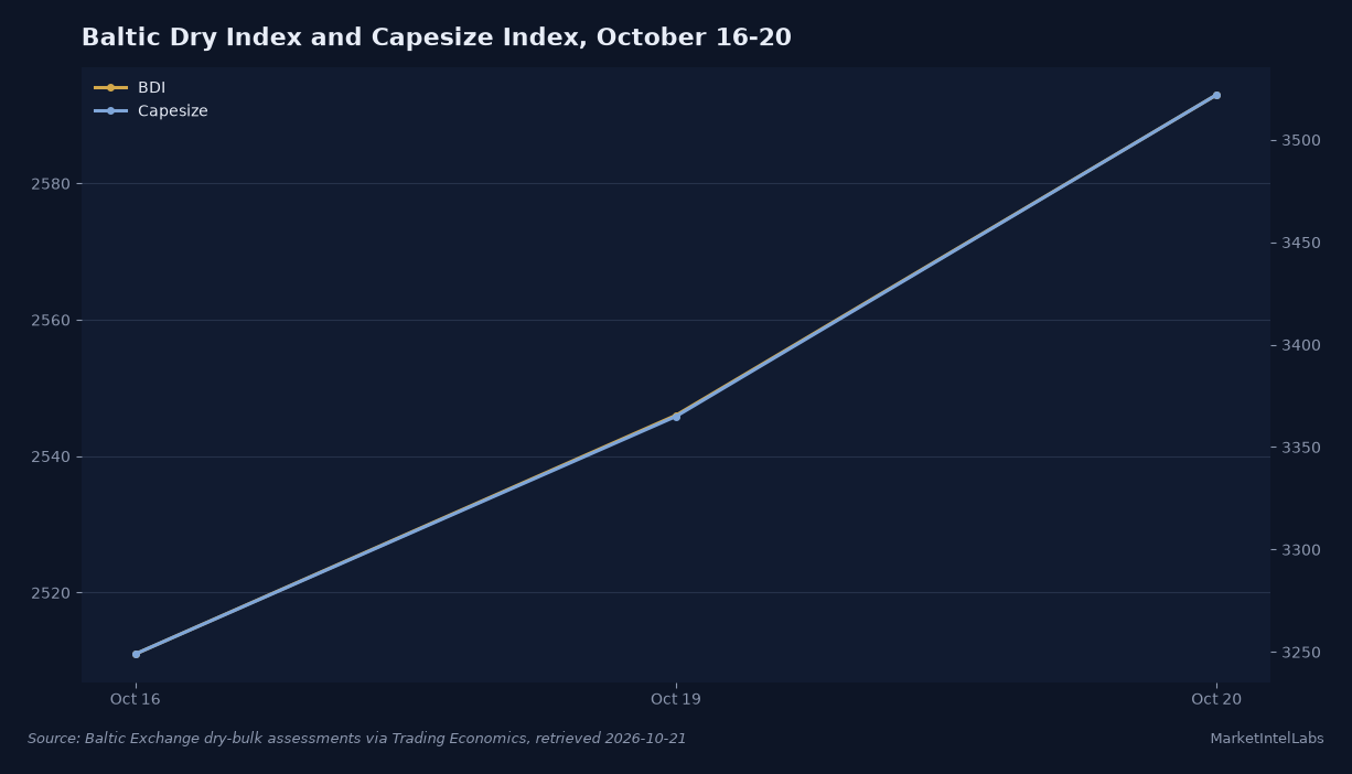 Capesize led the Baltic Dry Index off its October low: BDI rose from 2,511 on October 16 to 2,546 on the 19th and 2,593 on the 20th while the capesize index climbed 3,249 to 3,365 to 3,522. Source: Baltic Exchange dry-bulk assessments via Trading Economics, retrieved 2026-10-21