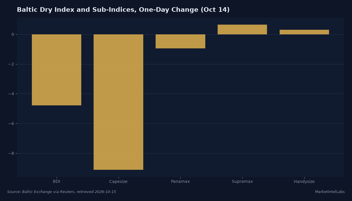 Baltic Dry Index fell 4.78% on Oct 14 while capesize dropped 9.11%, panamax slipped 0.95%, and supramax gained 0.65%. Source: Baltic Exchange via Reuters, retrieved 2026-10-15.