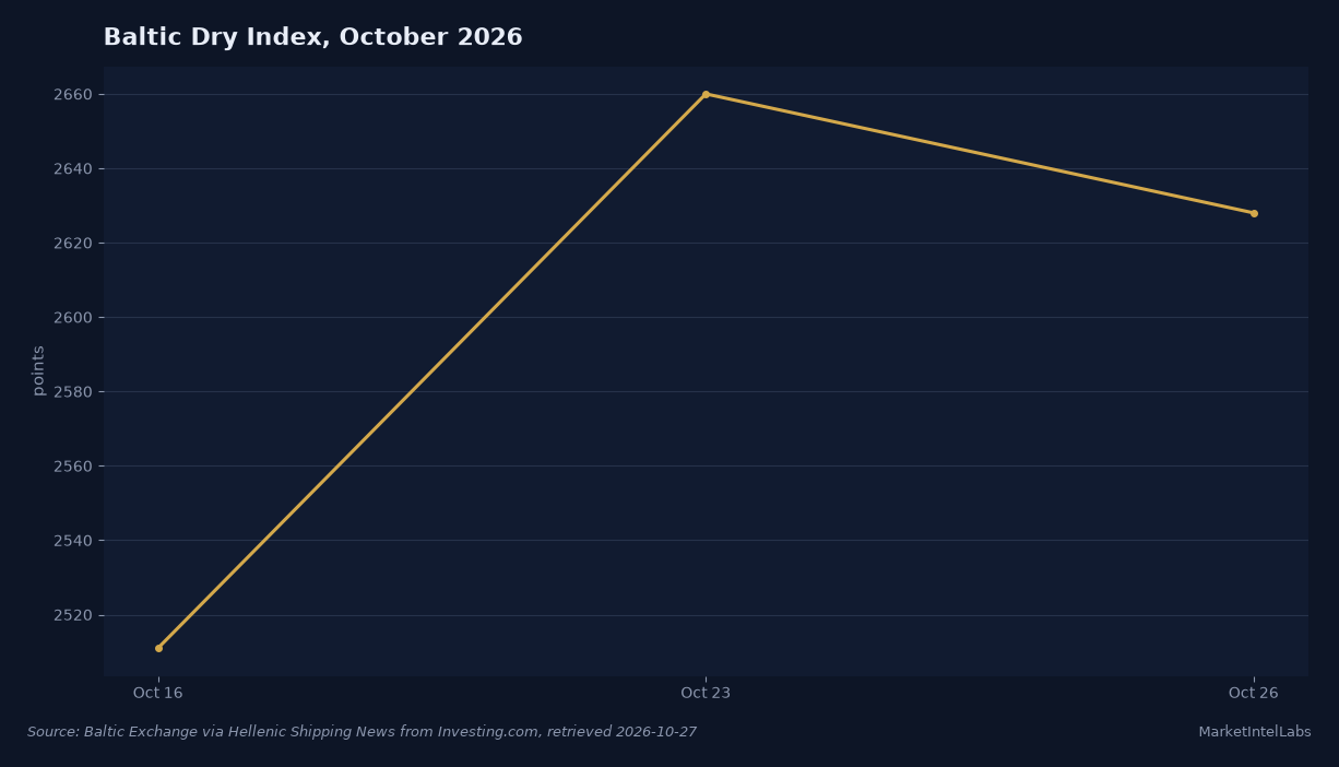 Baltic Dry Index slipped to 2,628 on Monday, Oct 26, cooling the October rebound from 2,511 on Oct 16 to 2,660 on Oct 23. Source: Baltic Exchange via Hellenic Shipping News from Investing.com, retrieved 2026-10-27