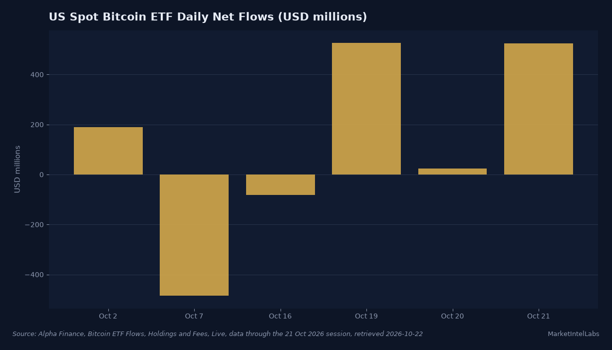 US spot bitcoin ETF daily net flows turned positive for three straight sessions, from a -$484.9m outflow on Oct 7 to +$524.8m on Oct 21. Source: Alpha Finance, Bitcoin ETF Flows, Holdings and Fees, Live, retrieved 2026-10-22