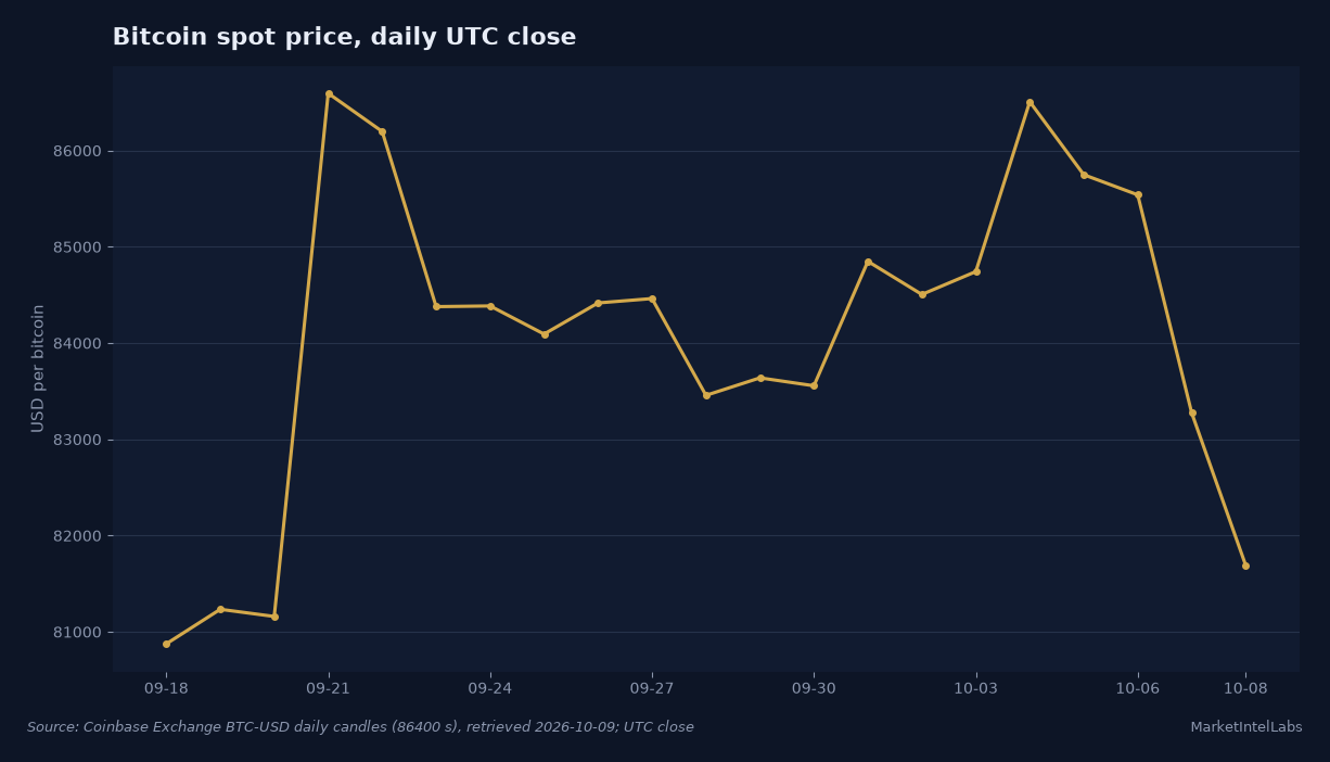 Bitcoin's Coinbase BTC-USD UTC close fell from $84,504.88 on October 2 to $81,692.79 on October 8 after briefly reaching $85,748.96 on October 5. Source: Coinbase Exchange BTC-USD daily candles, retrieved October 9, 2026.